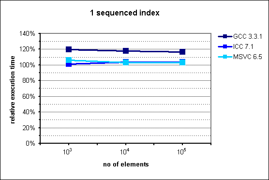 performance of multi_index_container with 1 sequenced index