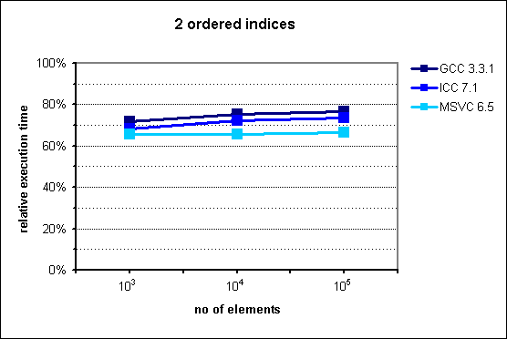 performance of multi_index_container with 2 ordered indices
