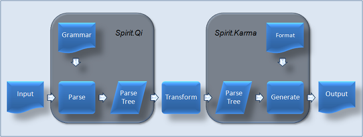 The
      place of Spirit.Qi and Spirit.Karma
      in a data transformation flow of a typical application