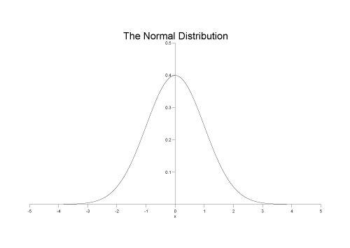 Probability Density Function