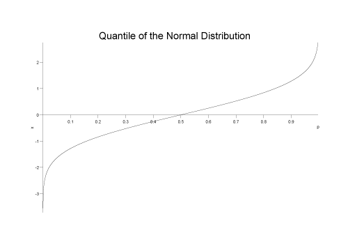 quantile