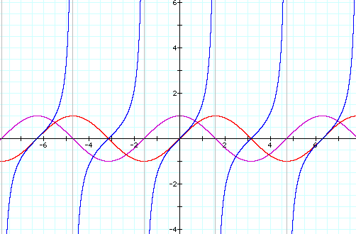 trigonometric