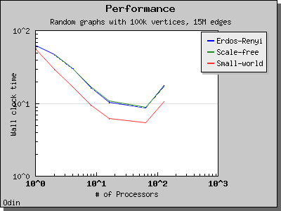 chart_php_cluster_Odin_generator_ER_SF_SW_dataset_TimeDense_columns_4.png