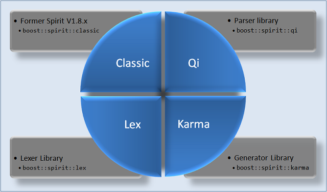 The overall structure of the Boost Spirit library