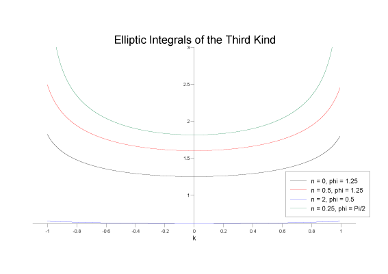 ellint_3