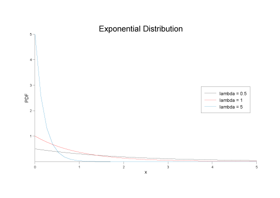 exponential_dist