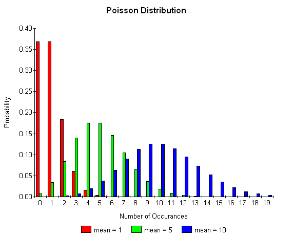 poisson