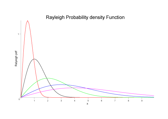 rayleigh_pdf