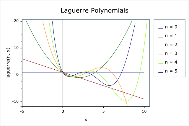 Laguerre (and Associated) Polynomials - 1.37.0