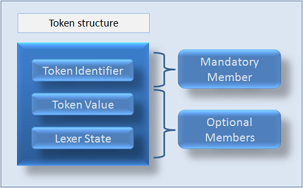 The
            structure of a token