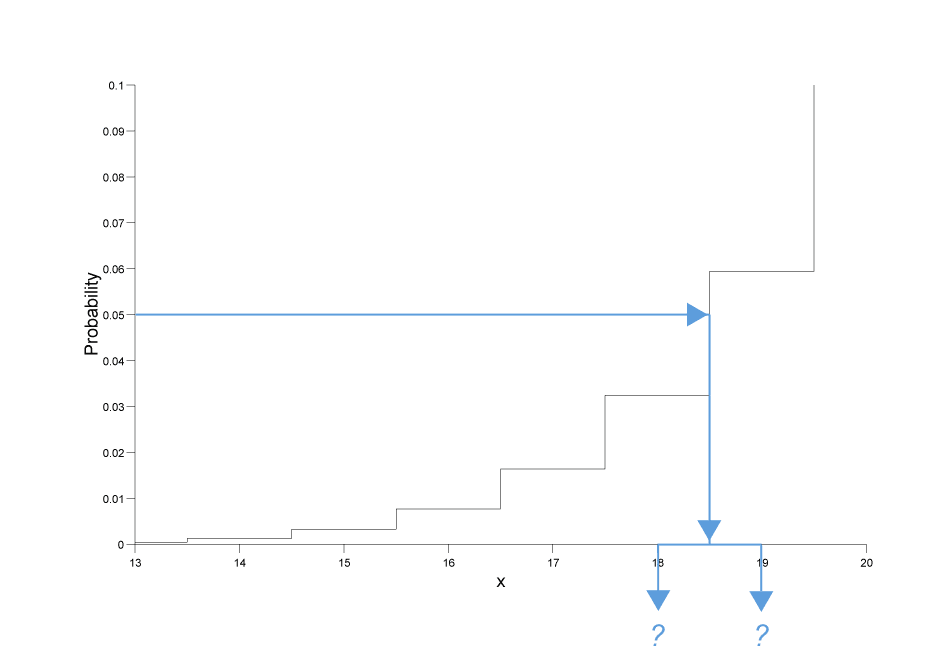 Understanding Quantiles Of Discrete Distributions 1 39 0