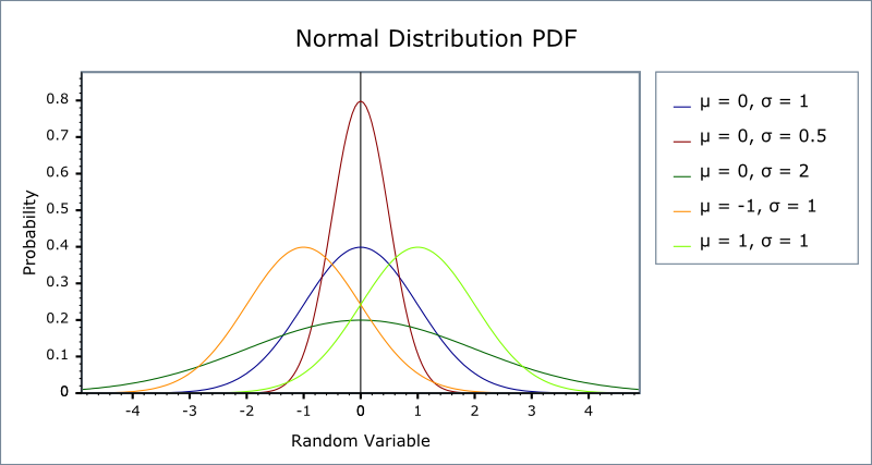 Normal (Gaussian) Distribution - 1.39.0
