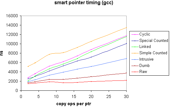 GCC speed graph