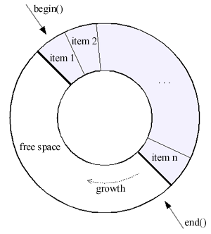 Circular Buffer