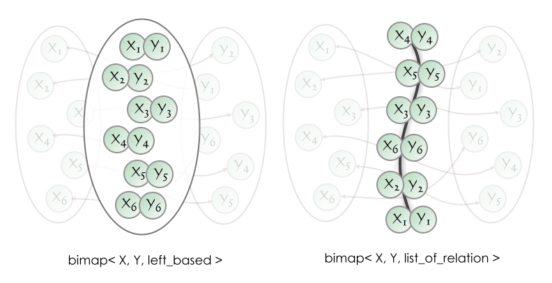 more.bimap.structures