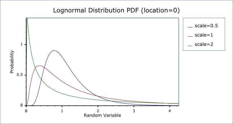 Lognormal distribution