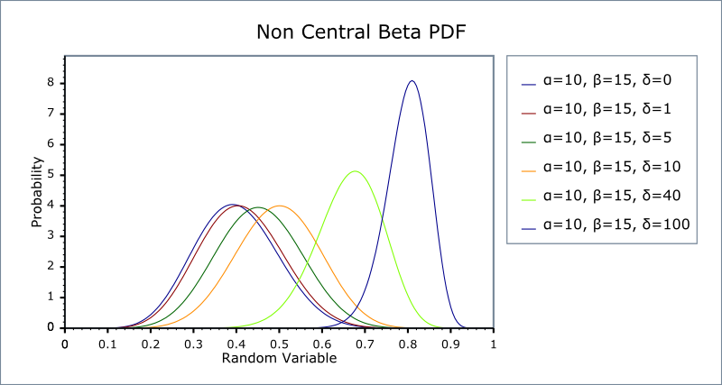 Beta Quantile Function Noncentral Beta Distribution - 1.46.0
