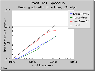 chart_php_cluster_Odin_generator_ER_SF_SW_dataset_TimeSparse_columns_5_speedup_1.png