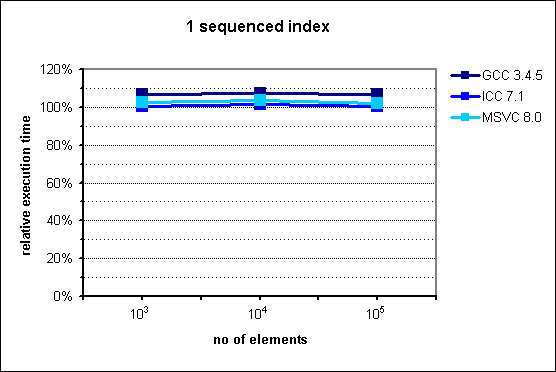 performance of multi_index_container with 1 sequenced index