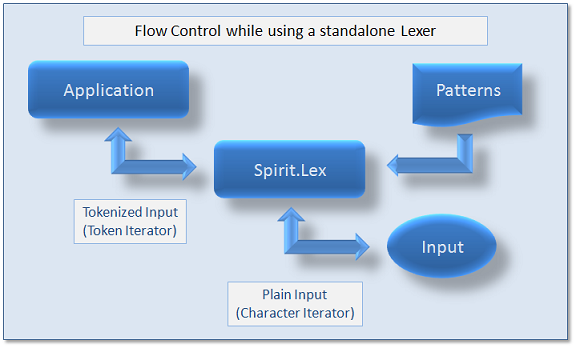 The Library structure and Common Flow of Information while using Spirit.Lex in an application