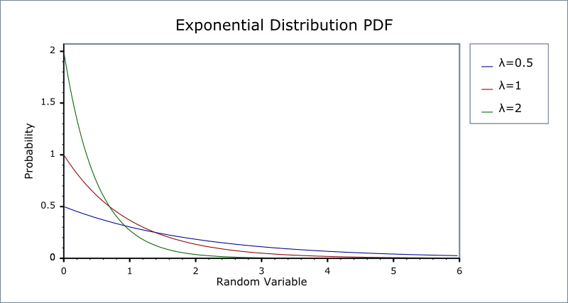 Exponential Distribution 1560