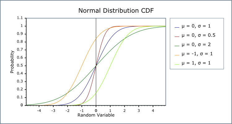 Cdf of normal distribution