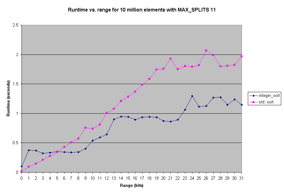 Runtime vs. range for 10 million elements with MAX_SPLITS 11