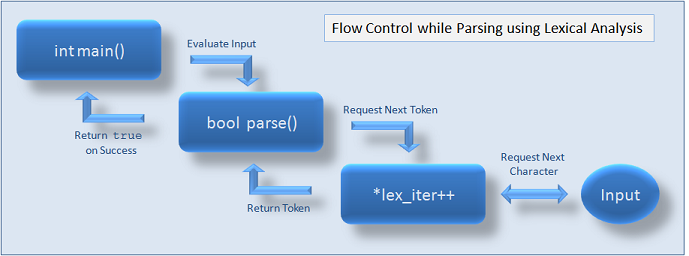 The common flow control implemented while parsing combined with lexical analysis