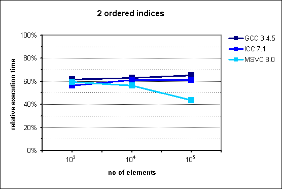 performance of multi_index_container with 2 ordered indices