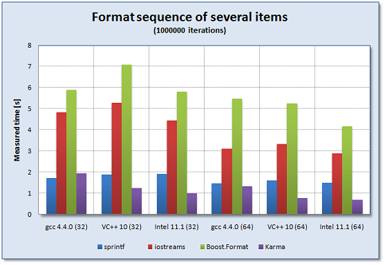 Performance comparison for a sequence of several items