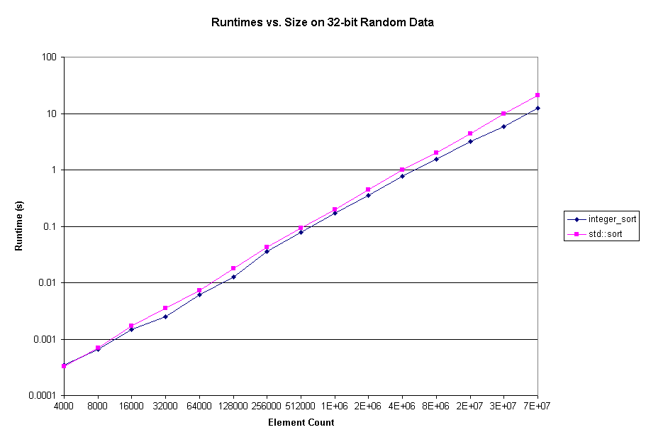Runtimes vs. Size on 32-bit Random Data