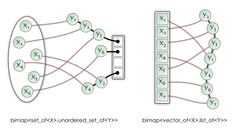 bimap.structures