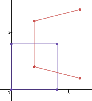 overlaps