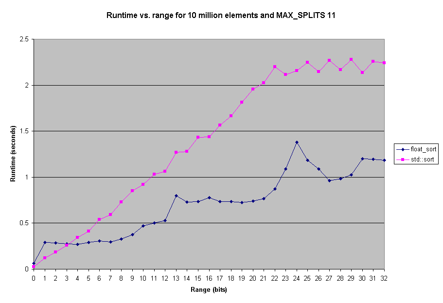Runtime vs. range for 10 million elements and MAX_SPLITS 11
