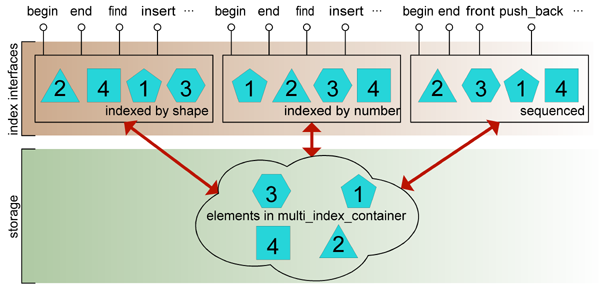 diagram of a multi_index_container with three indices