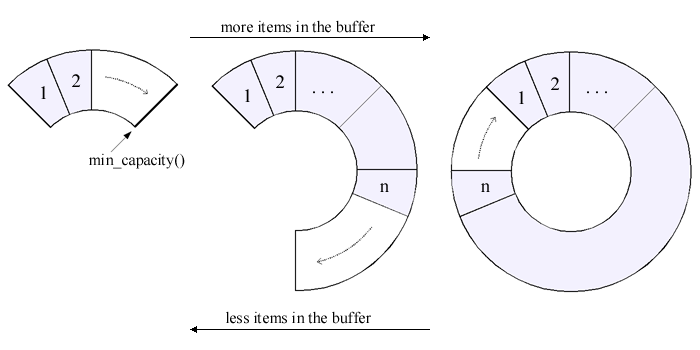 An Explanation of Buffering in C++