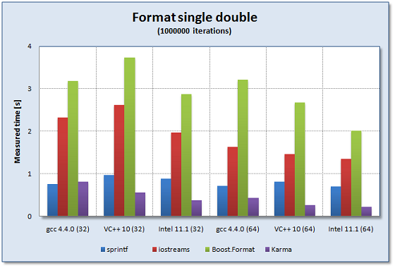 Performance comparison for a single double