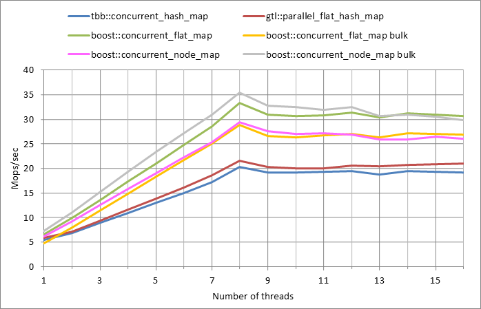 Parallel workload.xlsx.5M, 0.99