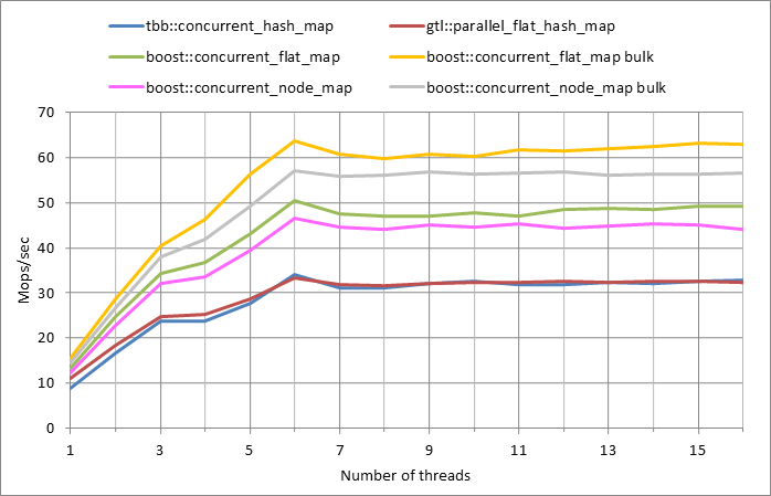 Parallel workload.xlsx.5M, 0.99
