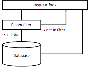 db speedup