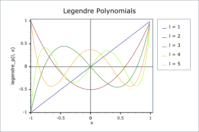 The following graph illustrates the behaviour of the first few Legendre ...