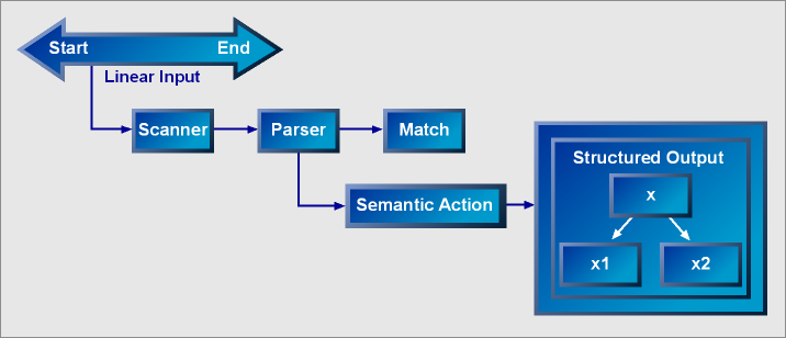 The Parser