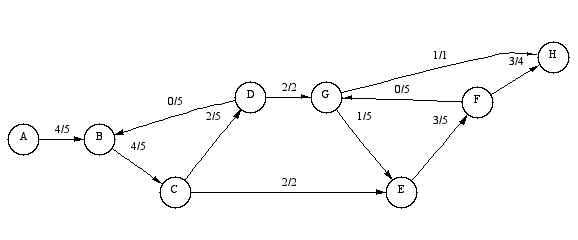 Flow Network Graph Edges are labeled with the flow and capacityvalues.
