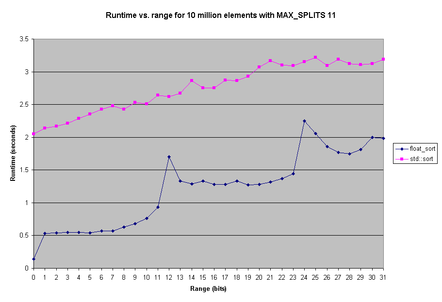 Runtime vs. range for 10 million elements with MAX_SPLITS 11