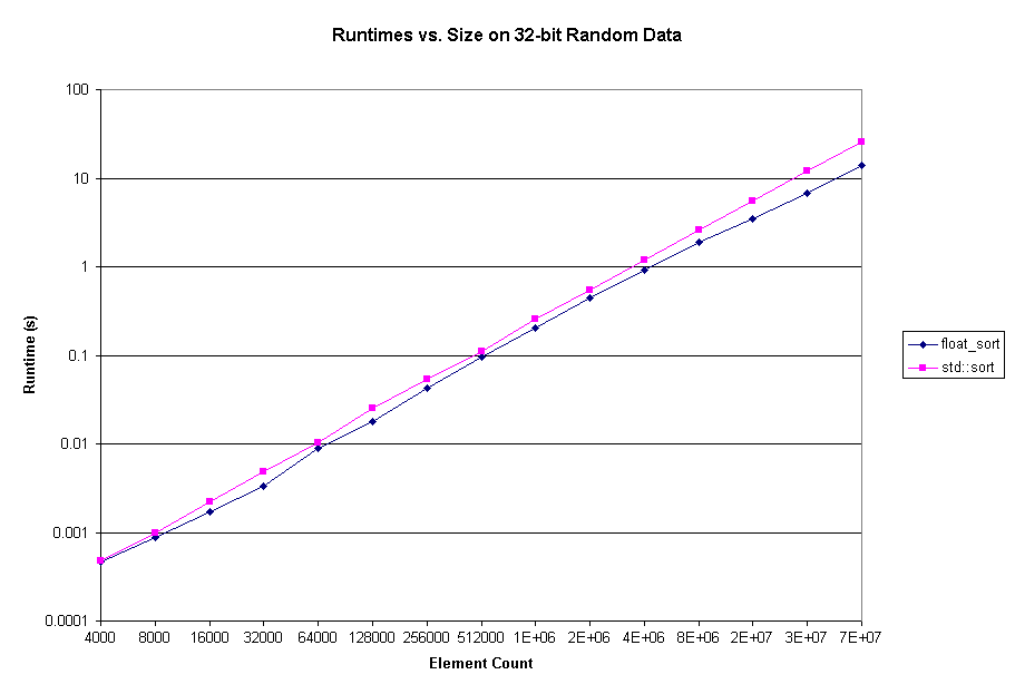 Runtimes vs. Size on 32-bit Random Data