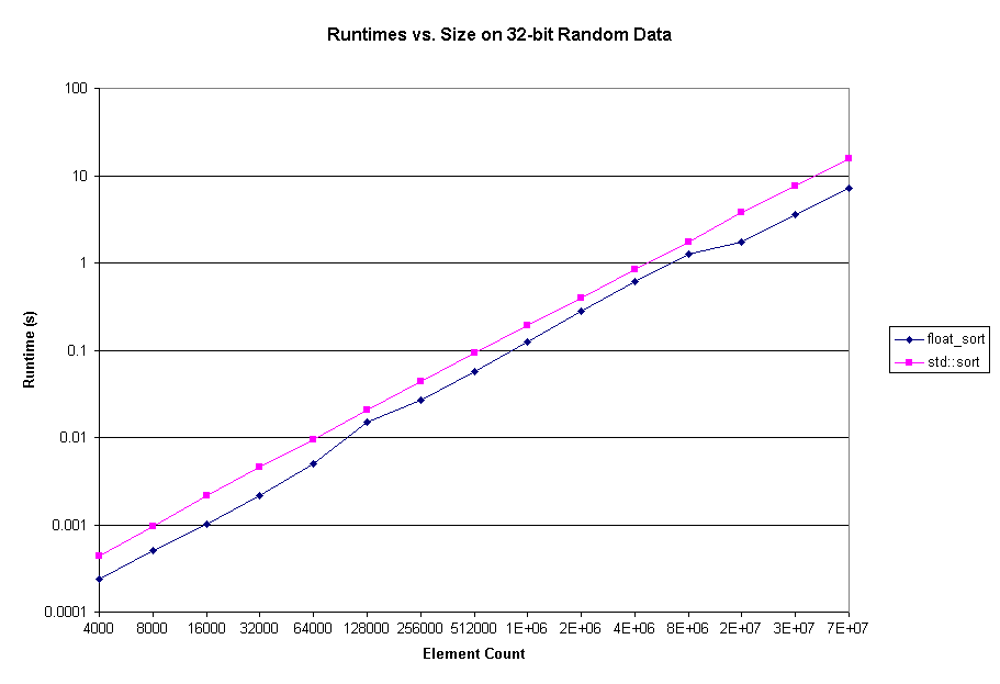 Runtimes vs. Size on 32-bit Random Data