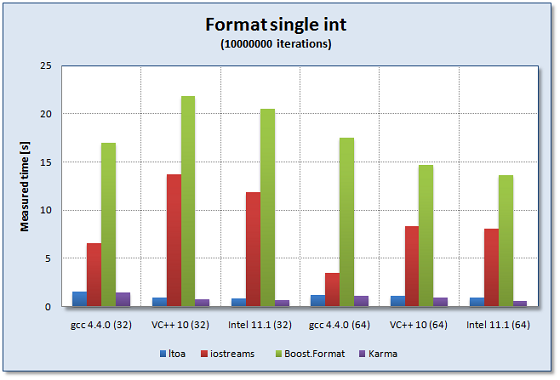 Performance comparison for a single int