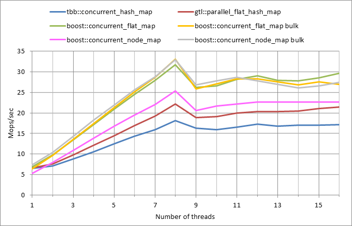 Parallel workload.xlsx.500k, 0.99