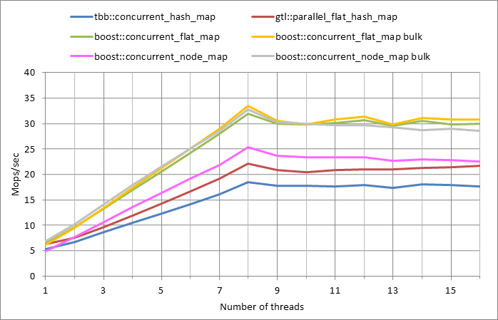 Parallel workload.xlsx.5M, 0.99
