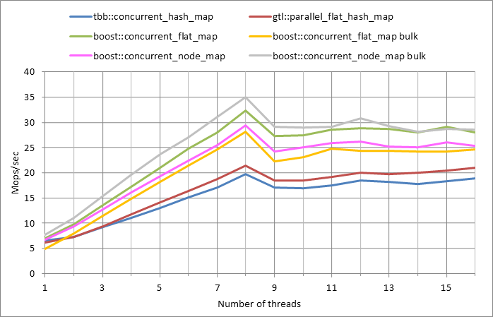 Parallel workload.xlsx.500k, 0.99